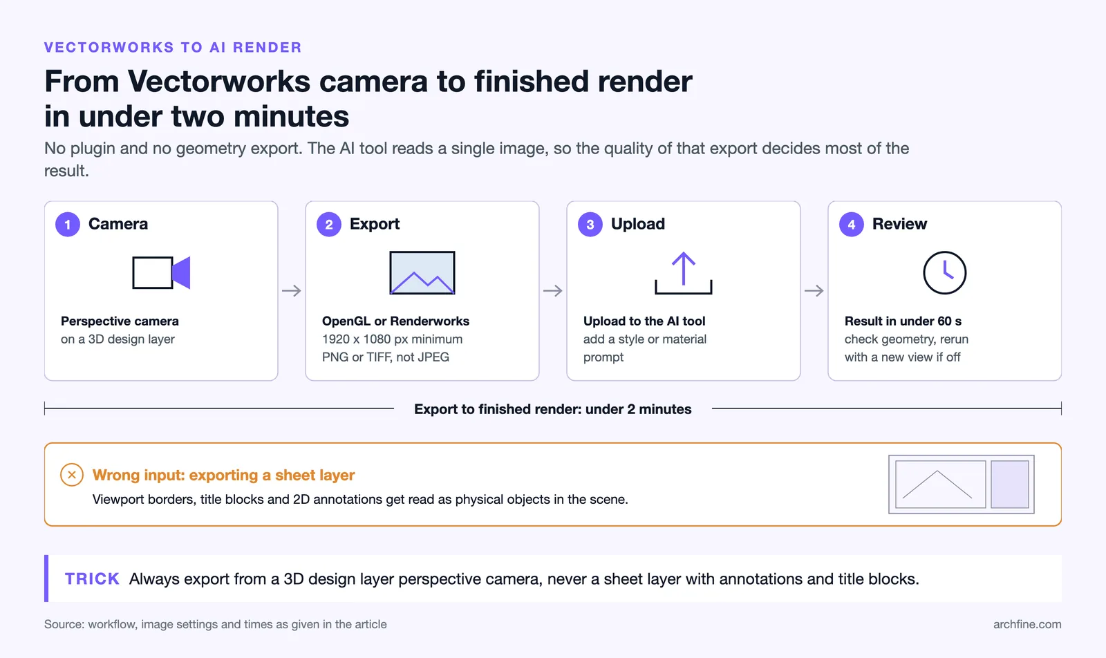 Four steps from a Vectorworks perspective camera to an AI render in under two minutes, and the sheet layer mistake
