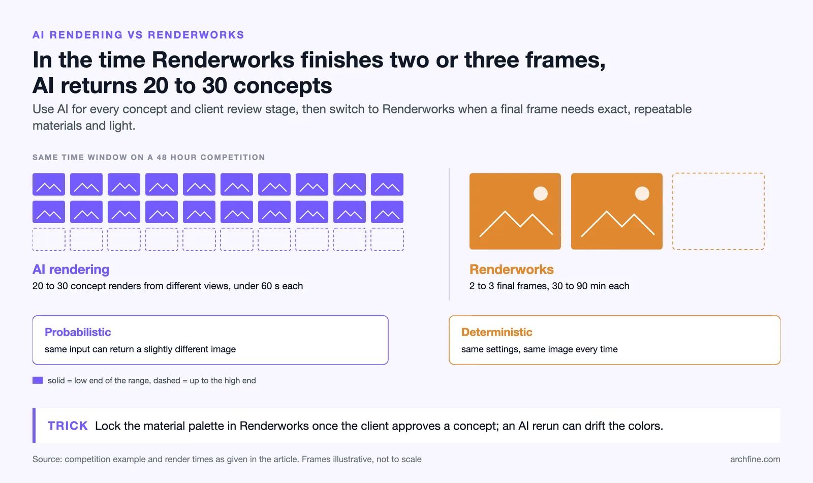 Icons comparing 20 to 30 AI concept renders with 2 to 3 Renderworks final frames in the same time window