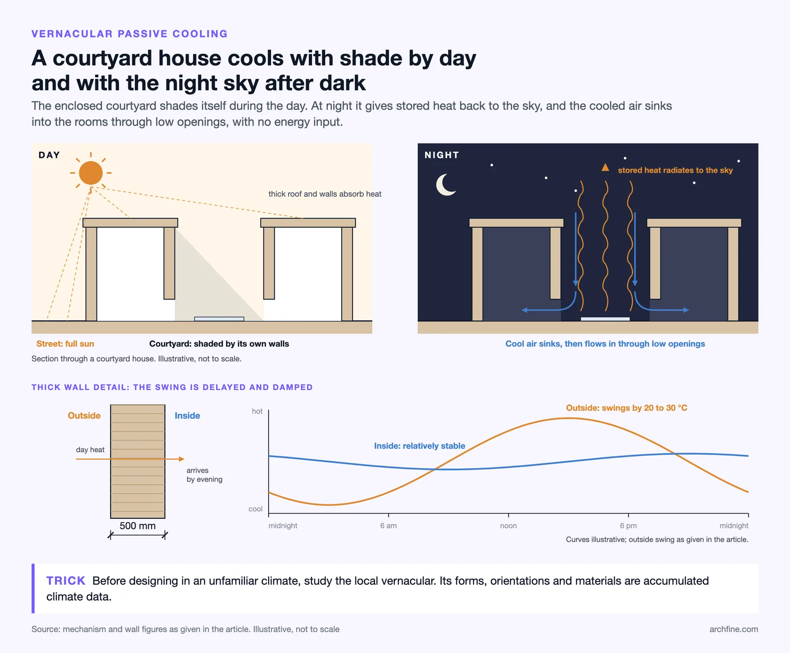 Courtyard house section by day and night, plus a 500 mm rammed earth wall damping the outdoor temperature swing