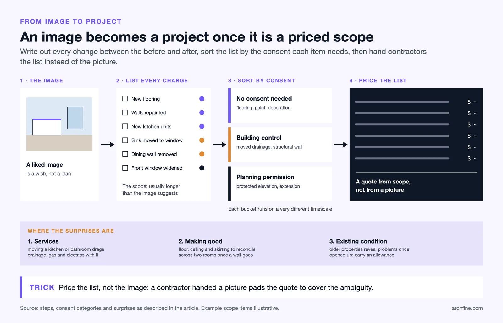 Four steps from renovation image to project: list changes, sort by consent, price the list, plus three cost surprises