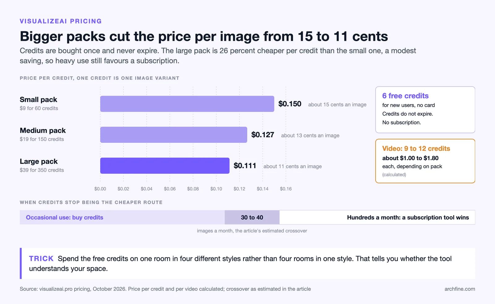 Bar chart of VisualizeAI price per credit: $0.150 small pack, $0.127 medium, $0.111 large, plus video and free credit notes