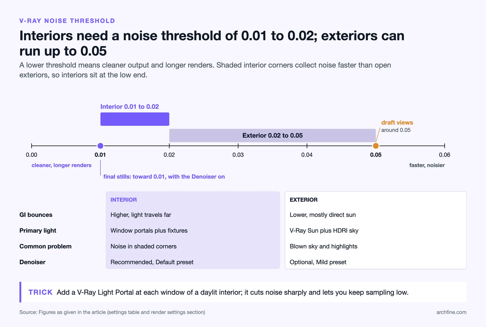 V-Ray noise threshold axis with interior band 0.01 to 0.02, exterior band 0.02 to 0.05, and an interior versus exterior table