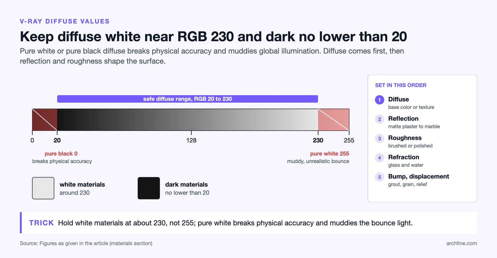 RGB 0 to 255 bar marking the safe diffuse range of 20 to 230, with the five V-Ray material parameters in order
