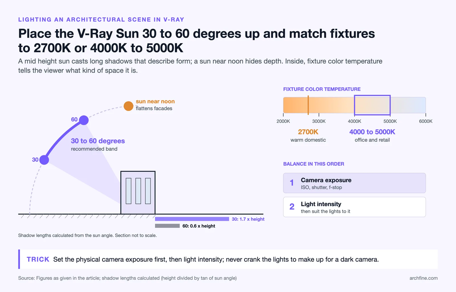 Section with the V-Ray Sun between 30 and 60 degrees and calculated shadows, beside a 2700K and 4000K to 5000K strip