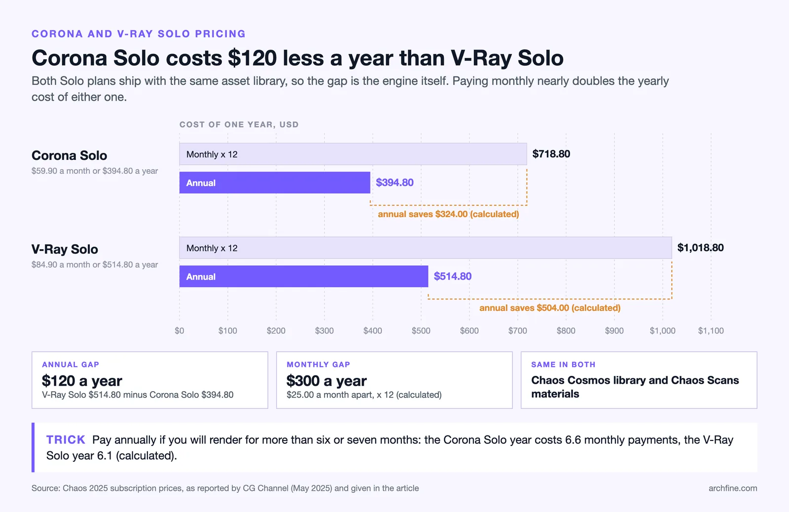 Bar chart of Corona Solo and V-Ray Solo yearly cost, paid monthly or annually, with the savings of annual billing