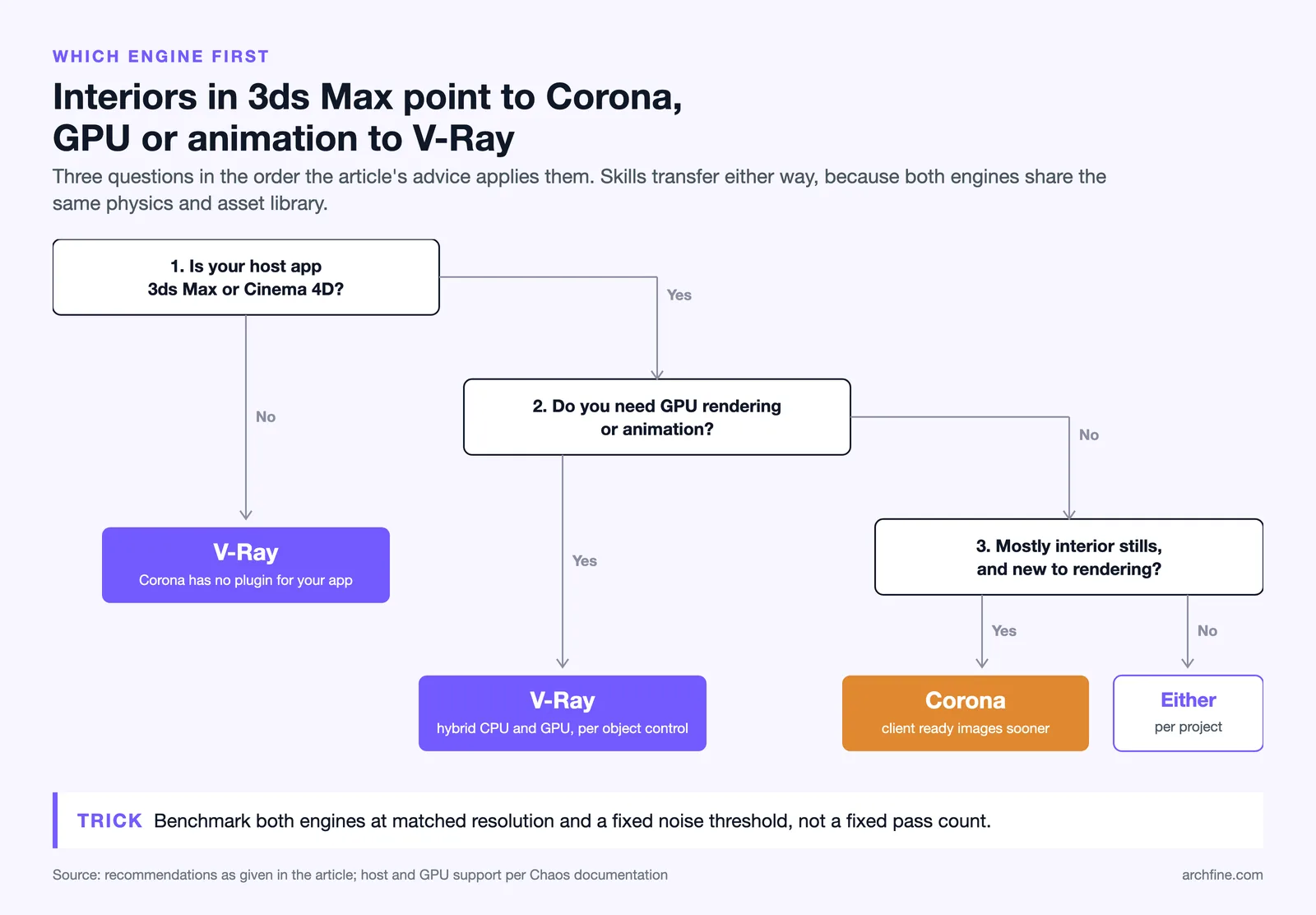 Three question decision tree: host app, GPU or animation need, and interior stills, leading to Corona or V-Ray