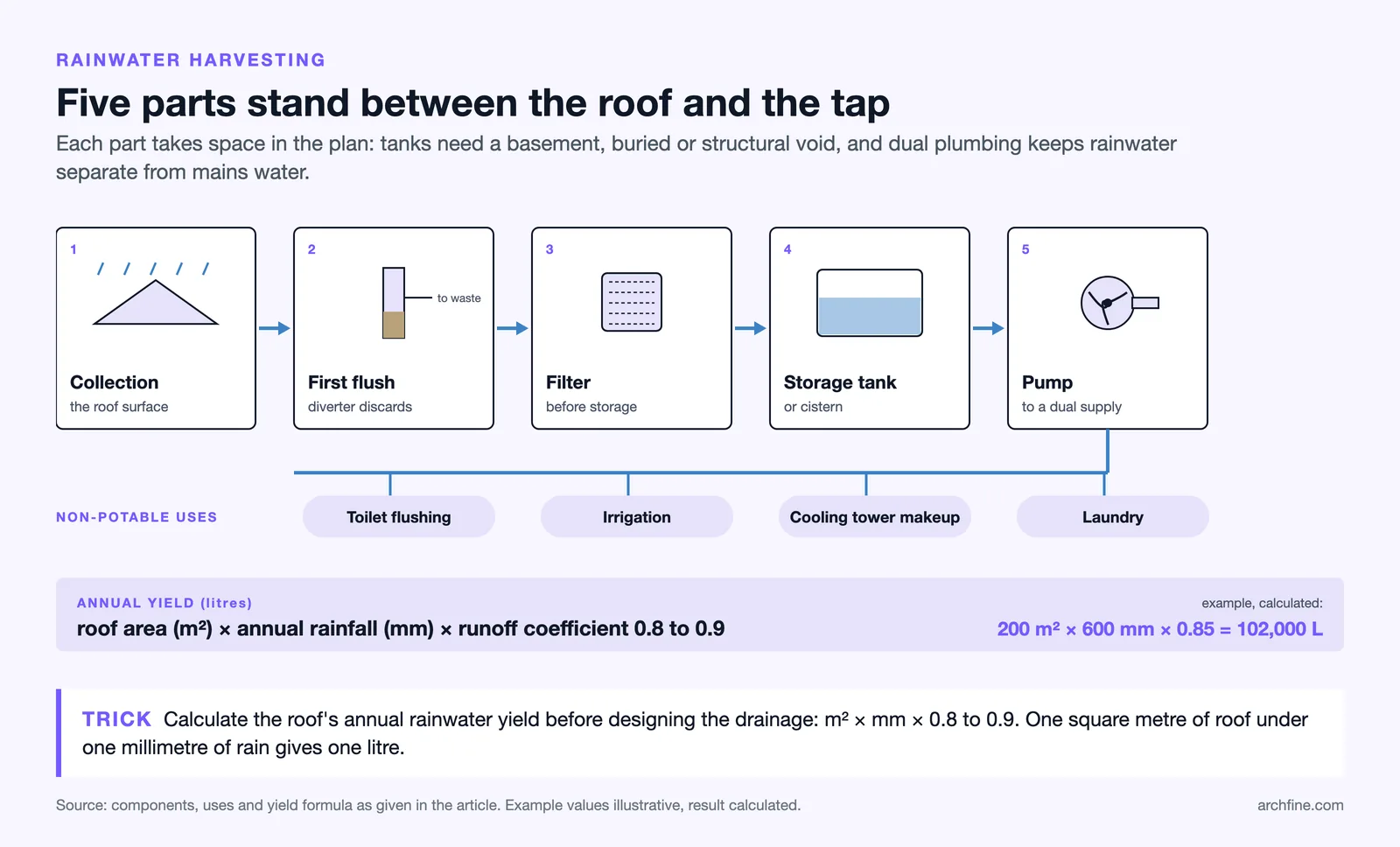 Flow diagram of a rainwater harvesting system from roof to pump, its non-potable uses and the annual yield formula