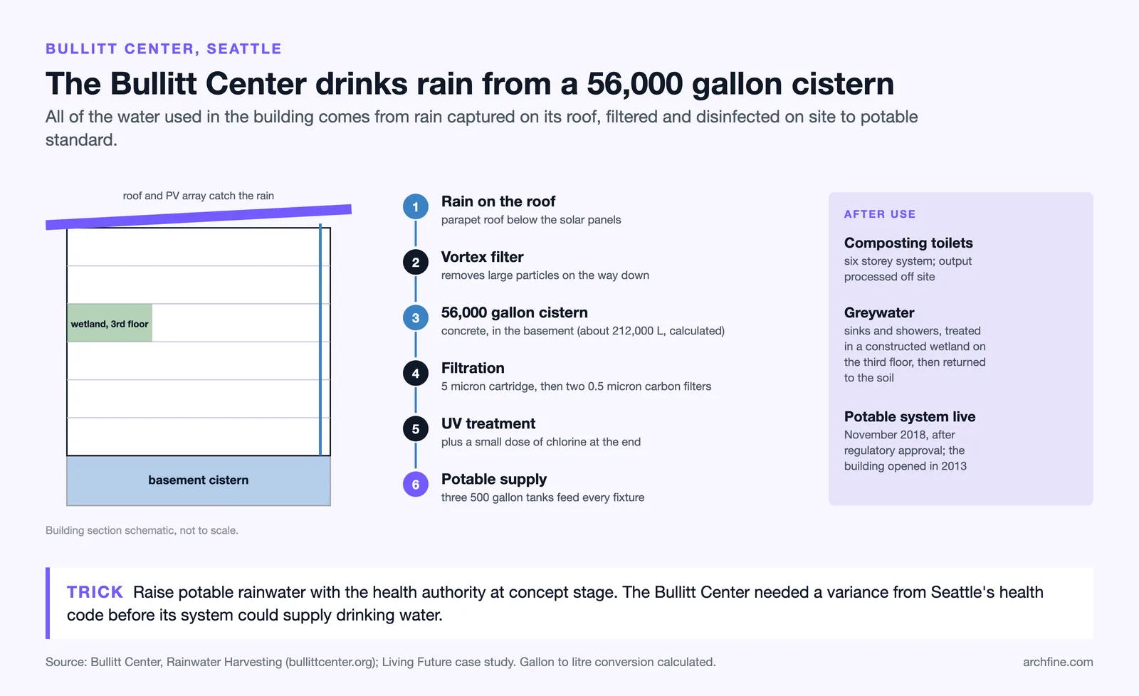 Bullitt Center water path: roof, vortex filter, 56,000 gallon cistern, filtration, UV and potable supply to every fixture