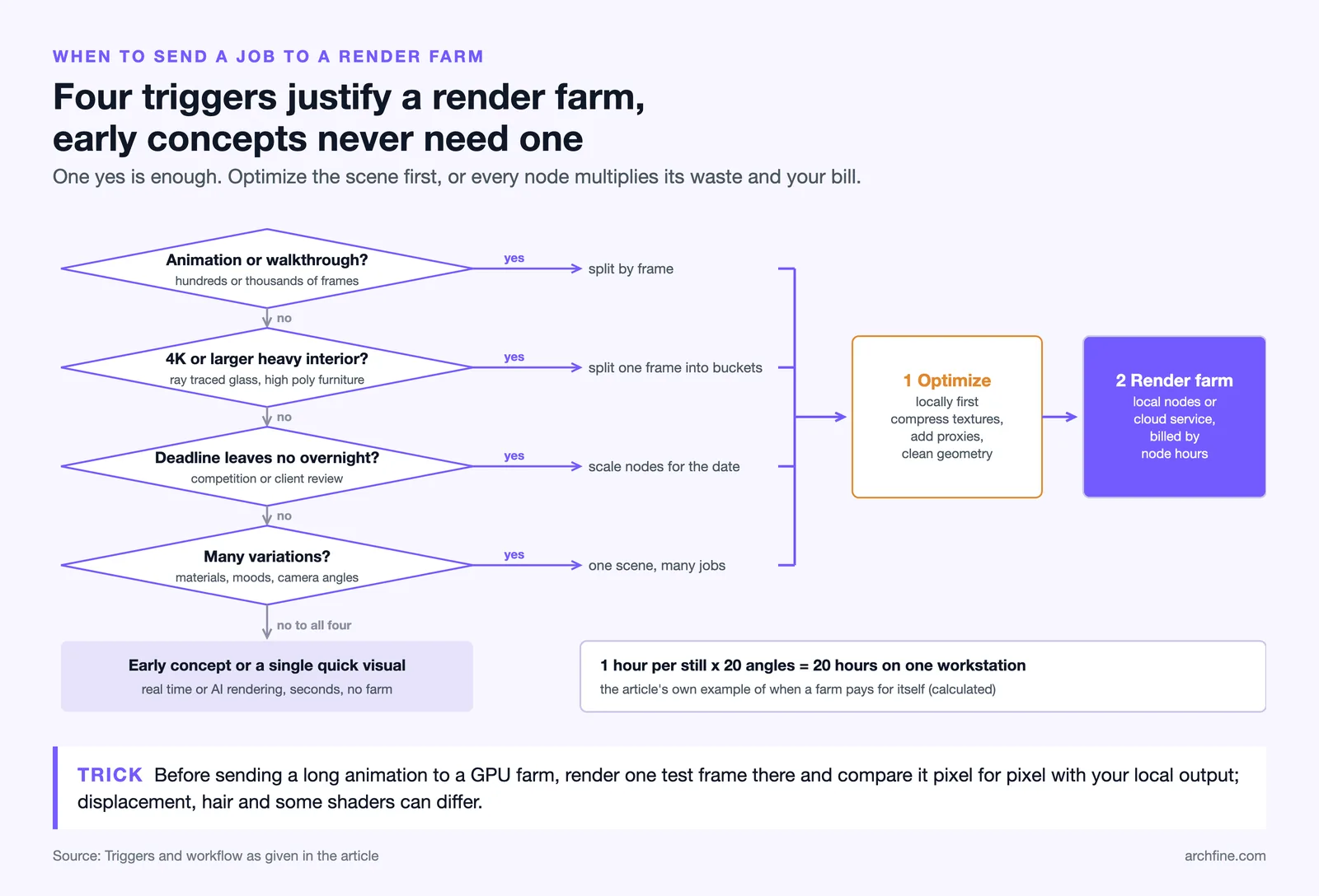 Decision flow: animation, 4K interiors, tight deadlines or many variations lead to optimizing then a render farm