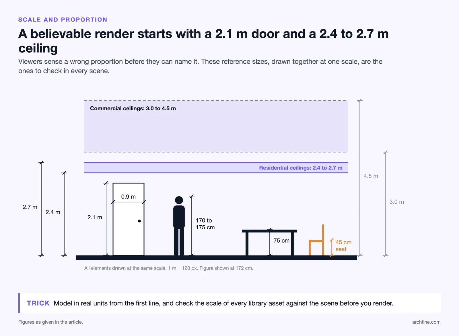 Same scale section with 2.4 to 2.7 m and 3.0 to 4.5 m ceilings, a 2.1 by 0.9 m door, a person, a 75 cm table and a chair