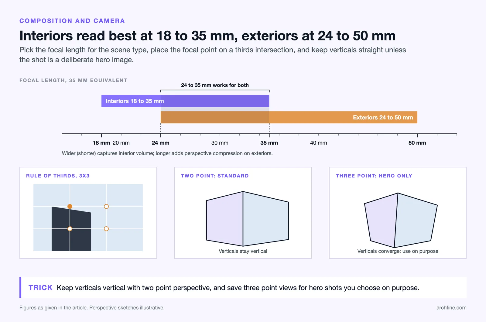 Focal length bands, 18 to 35 mm interiors and 24 to 50 mm exteriors, with a thirds grid and two and three point views