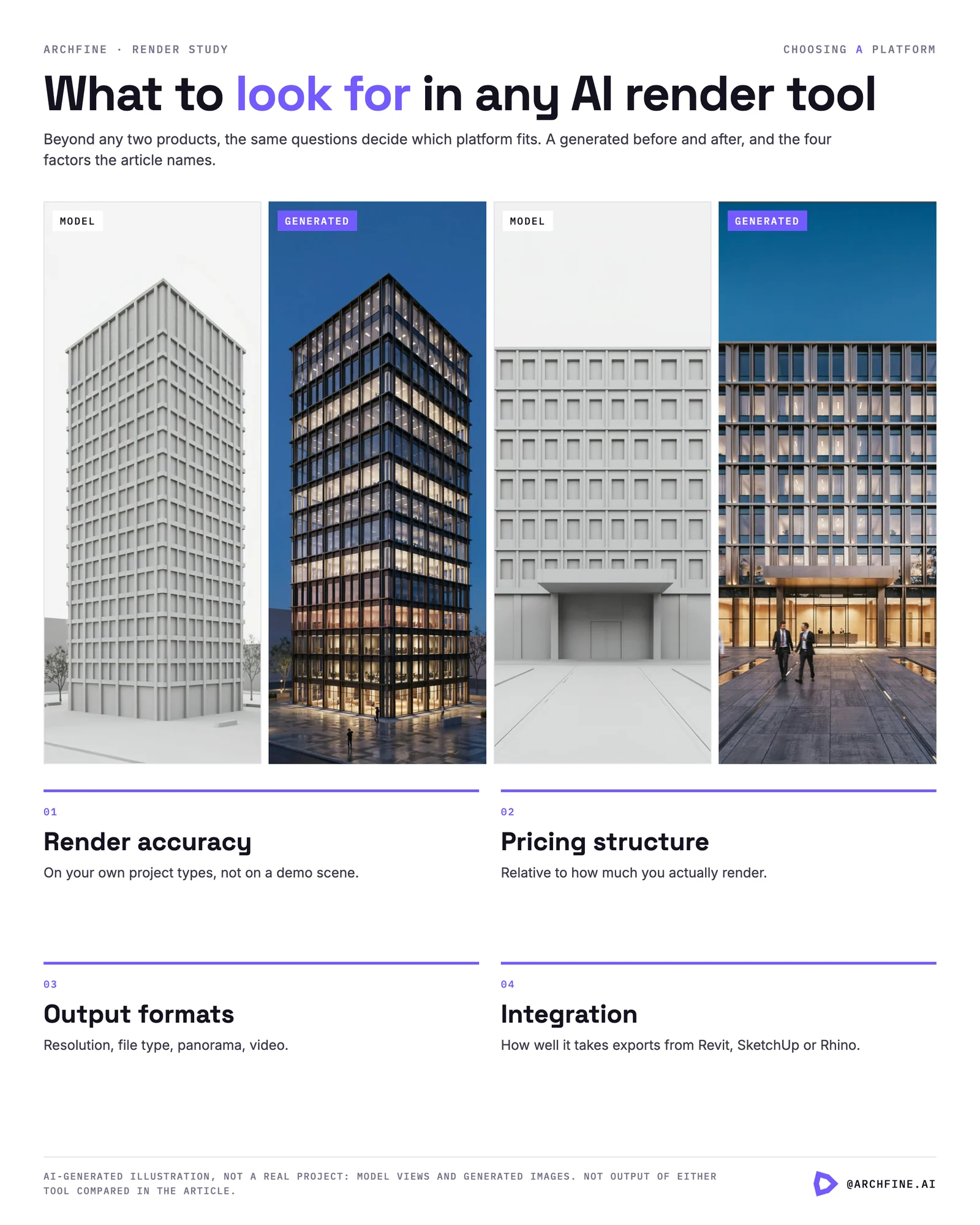 Two building model views beside generated images, above four factors: accuracy, pricing, output formats, integration