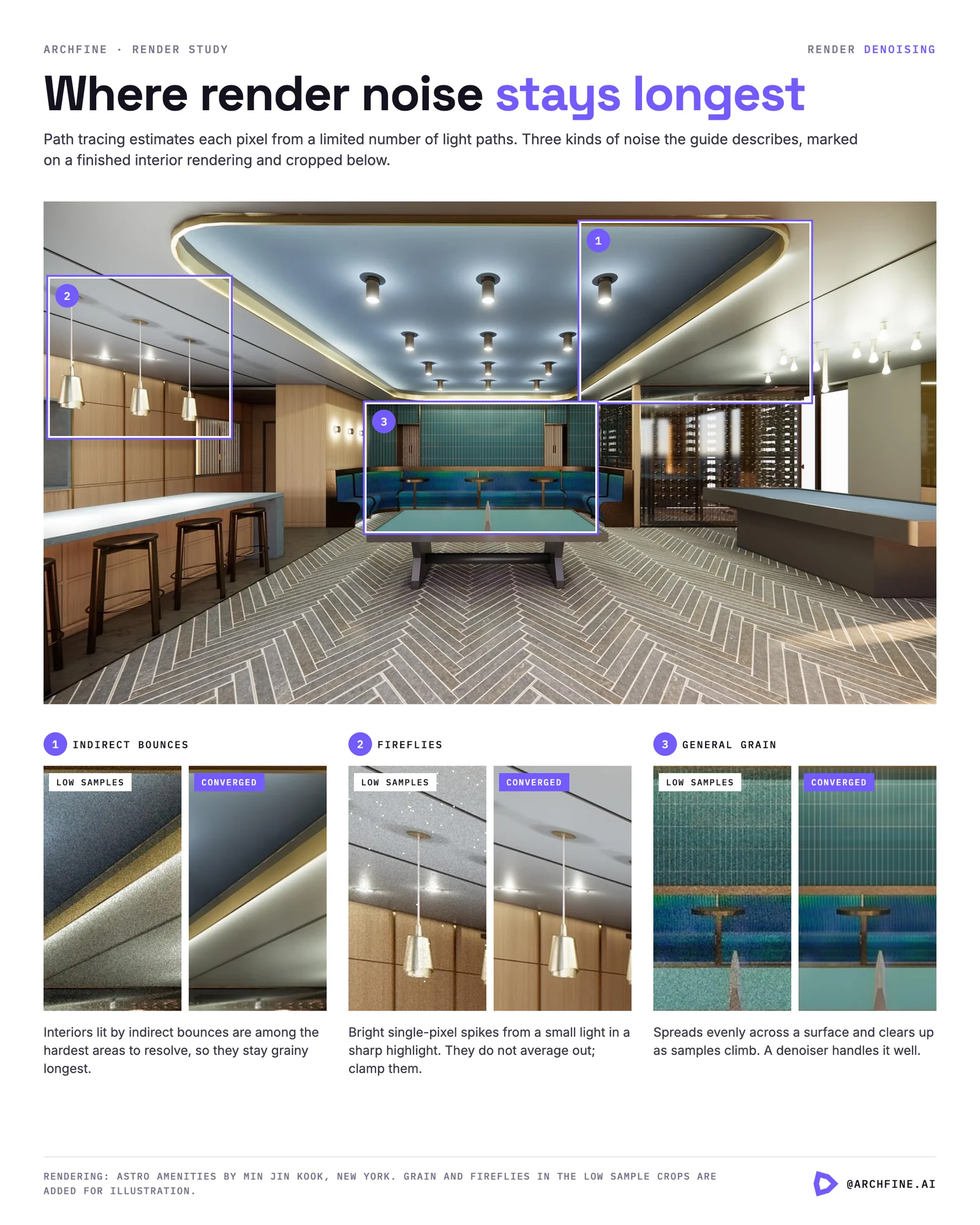 Interior rendering marked with indirect bounce, firefly and grain areas, each cropped with simulated noise and clean