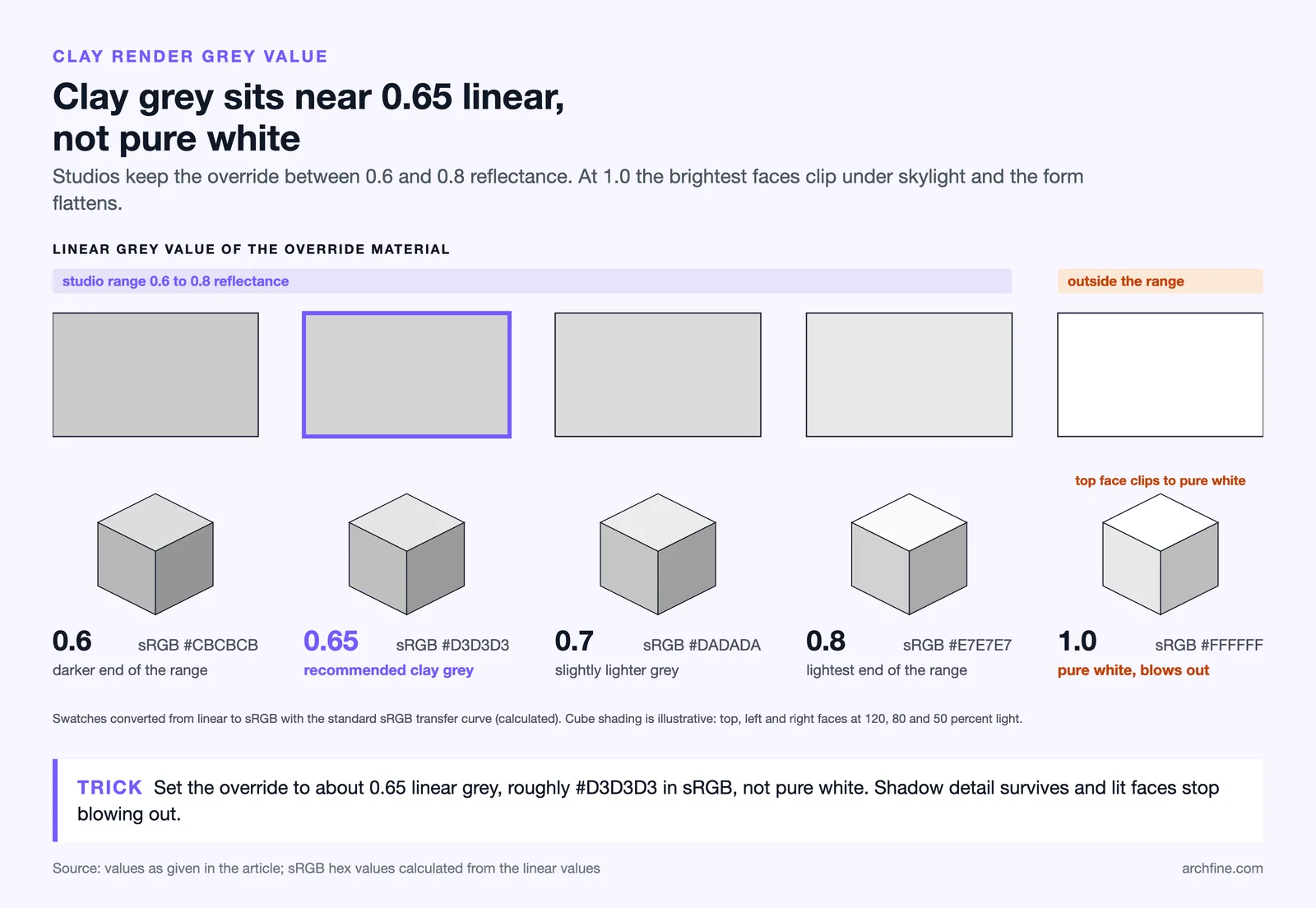 Five grey swatches from 0.6 to 1.0 linear with sRGB hex values, 0.65 marked as the recommended clay render grey