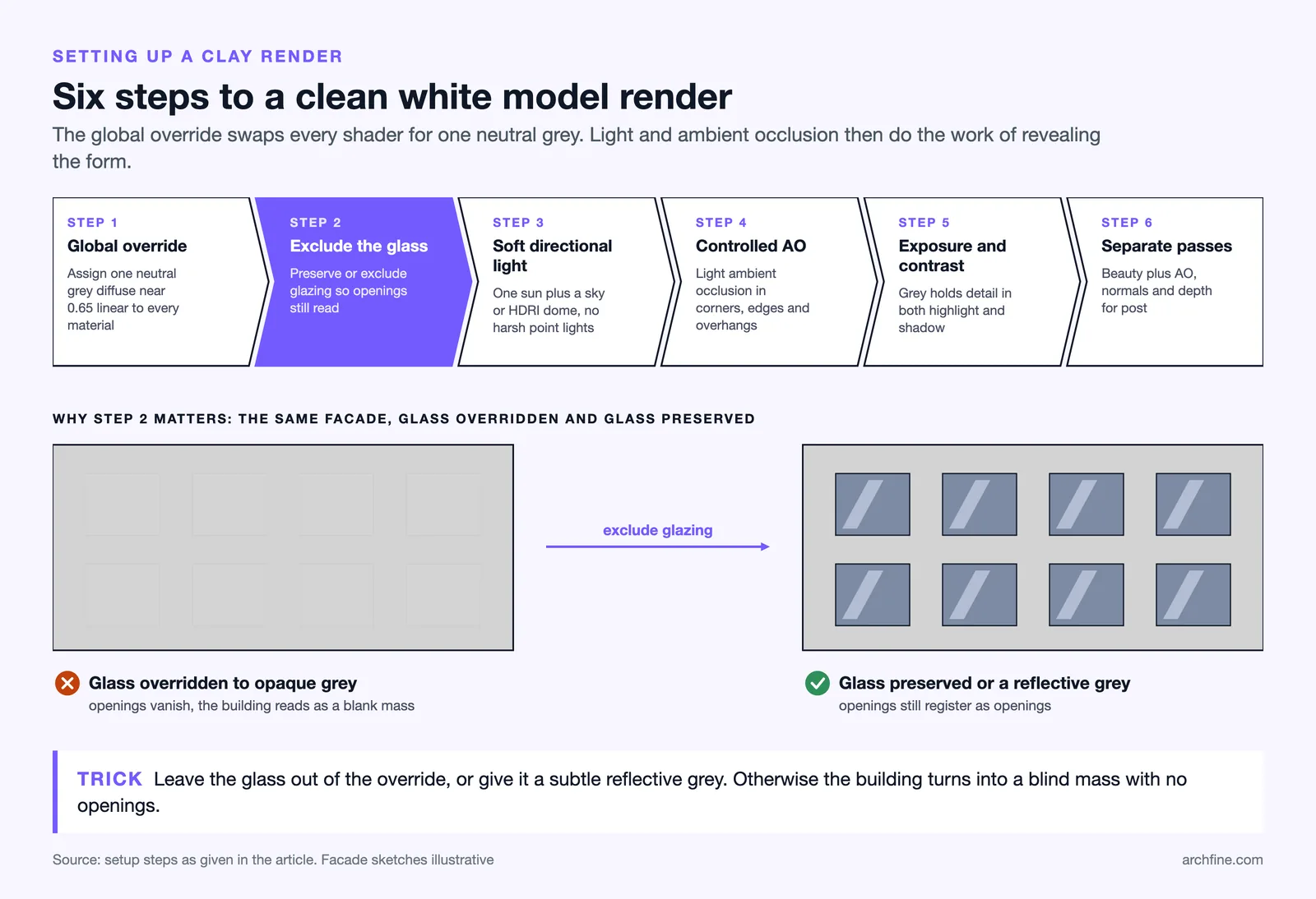 Six step white model render setup from global override to separate passes, with glass overridden versus preserved