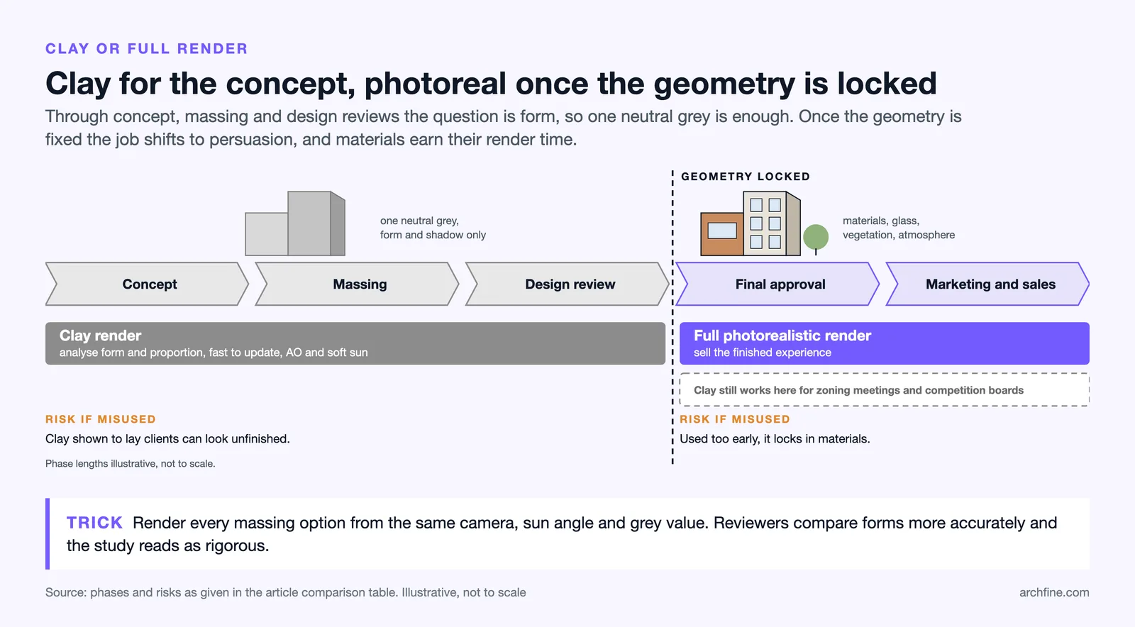 Project timeline: clay renders for concept, massing and design review, full photoreal renders after the geometry is locked