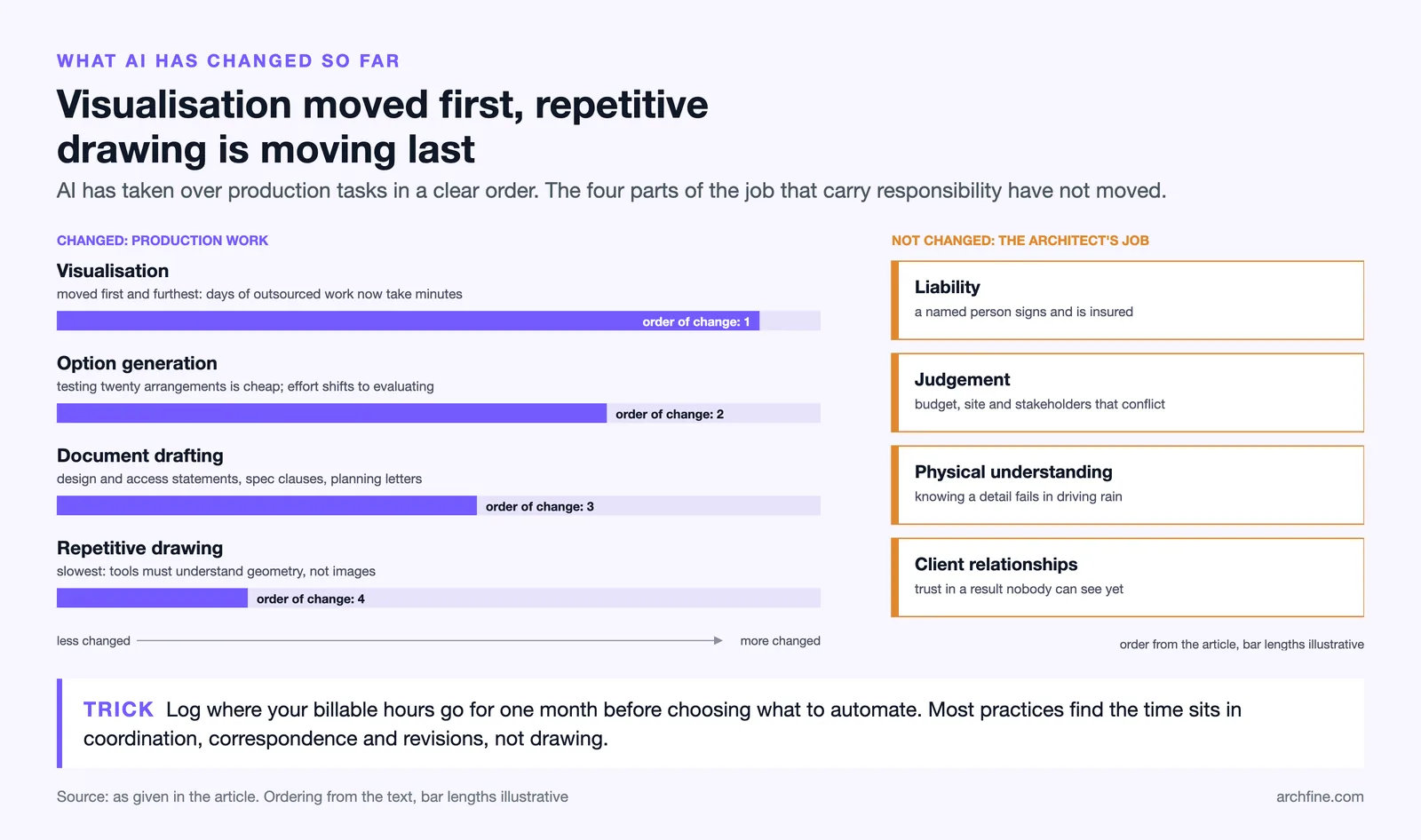 Bars ranking how far AI has changed visualisation, options, drafting and drawing, beside four unchanged parts of the job