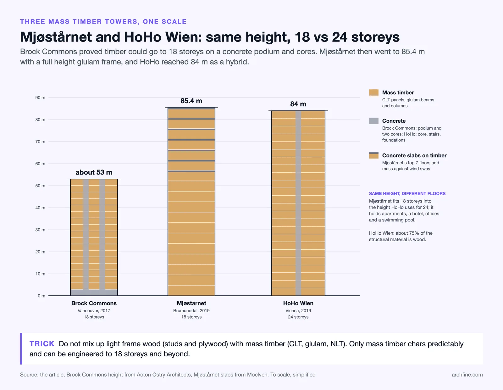 Brock Commons, Mjøstårnet and HoHo Wien drawn to one height scale, showing timber, concrete cores and concrete slabs