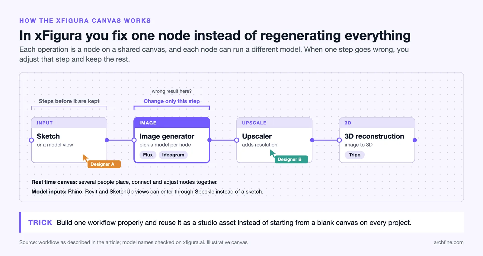 xFigura node chain from sketch to image generator, upscaler and 3D reconstruction, with one node edited and two live cursors