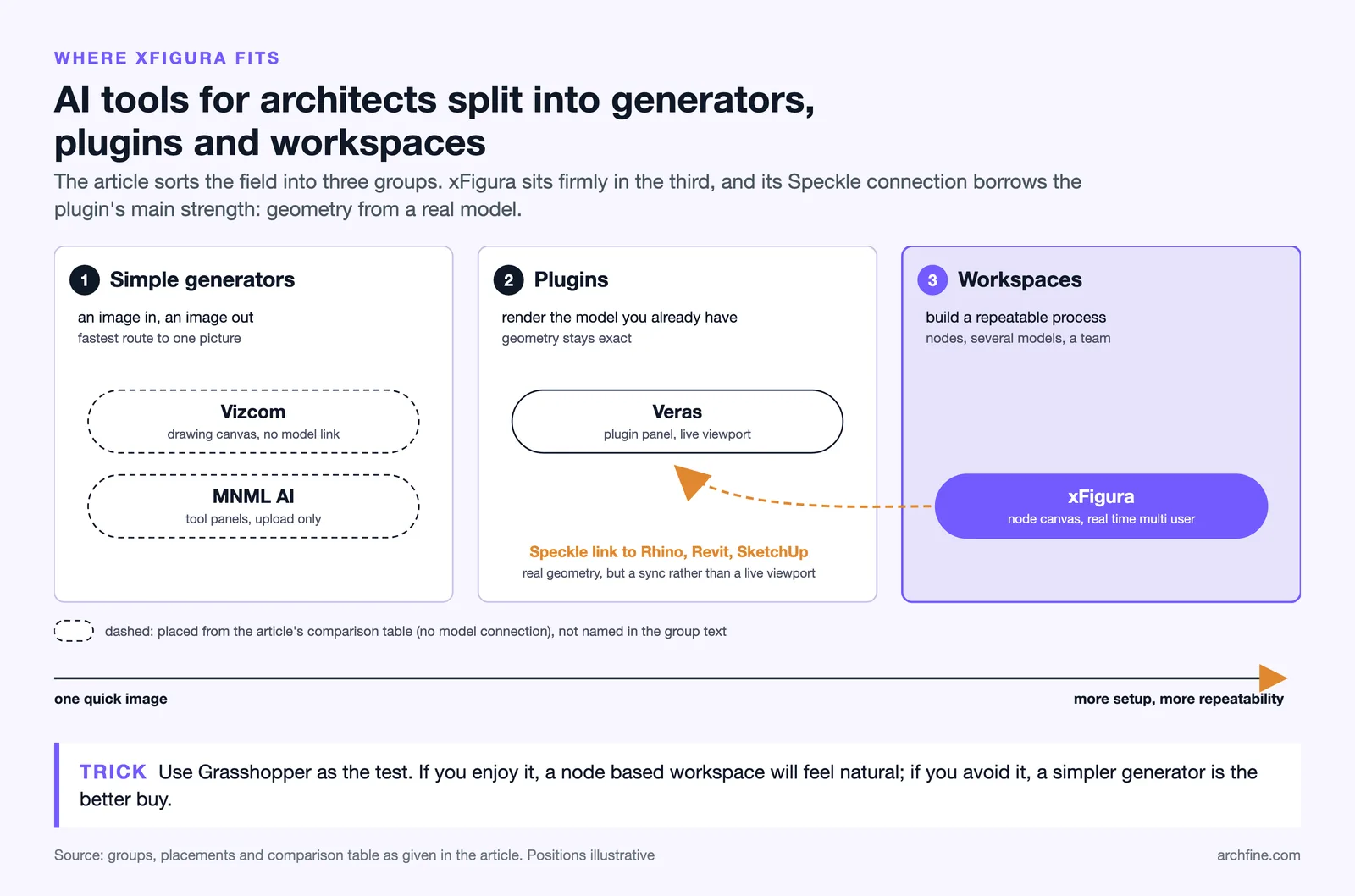 AI tools in three groups: Vizcom and MNML AI as generators, Veras as a plugin, xFigura as a workspace linked via Speckle